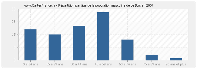 Répartition par âge de la population masculine de Le Buis en 2007